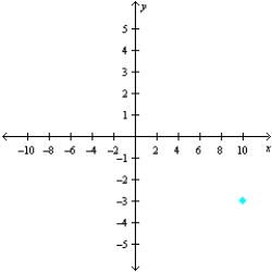 <strong>Sketch a set of coordinate axes and plot the given point. </strong> A) B) C) D) E)