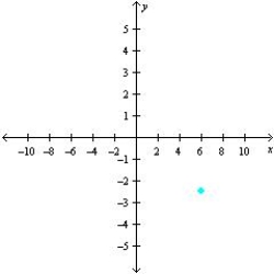 <strong>Sketch a set of coordinate axes and plot the given point. </strong> A) B) C) D) E)