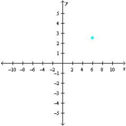 <strong>Sketch a set of coordinate axes and plot the given point. </strong> A) B) C) D) E)