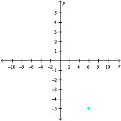 <strong>Sketch a set of coordinate axes and plot the given point. </strong> A) B) C) D) E)