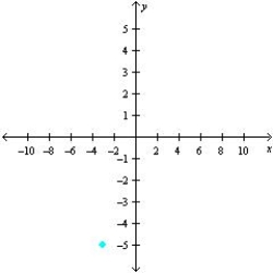 <strong>Sketch a set of coordinate axes and plot the given point. </strong> A) B) C) D) E)