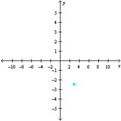 <strong>Sketch a set of coordinate axes and plot the given point. </strong> A) B) C) D) E)