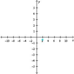 <strong>Sketch a set of coordinate axes and plot the given point. </strong> A) B) C) D) E)