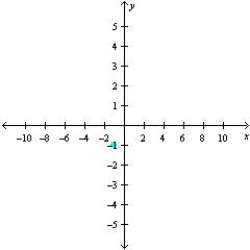 <strong>Sketch a set of coordinate axes and plot the given point. </strong> A) B) C) D) E)