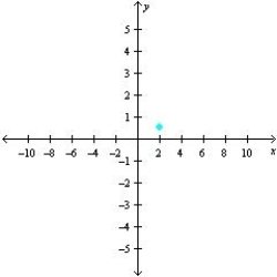 <strong>Sketch a set of coordinate axes and plot the given point. </strong> A) B) C) D) E)