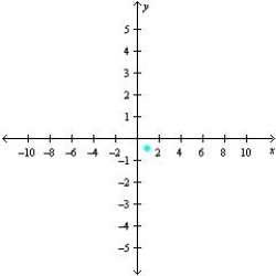 <strong>Sketch a set of coordinate axes and plot the given point. </strong> A) B) C) D) E)
