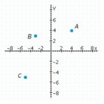Which point has coordinates (4, 4)? 