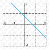 Match each graph below with the letter of the corresponding slope description. a.The slope of the line is undefined. b.The slope of the line is positive, and its y-intercept is positive. c.The slope of the line is negative, and its x-intercept is positive. -