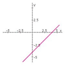 Find the slope of the line shown in the figure.  