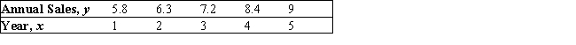 Metro Department Store's annual sales (in millions of dollars) during 5 years were Plot the annual sales (y) versus the year (x) and draw a straight line L through the points corresponding to the first and fifth years and derive an equation of the line L.