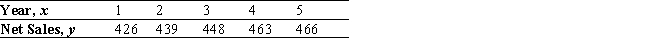 The management of a manufacturing company submitted the accompanying data in its annual stockholders report. The table shows the net sales (in millions of dollars) during the 5 years that have elapsed since the new management team took over: (The first year the firm operated under the new management corresponds to the time period x = 1, and the four subsequent years correspond to x = 2, 3, 4, and 5.) Use the least-squares line to predict the net sales for the upcoming year.