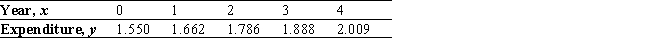 According to the Massachusetts Department of Welfare, the spending (in billions of dollars) by Medicaid, the national health-care plan for the poor, over the 5-yr period from 1988 to 1992 is summarized in the accompanying table.   (Here, x = 0 represents the beginning of the year 1988.) Find an equation of the least-squares line for these data. Please round the coefficients in your equation to three decimal places. Use the result of to estimate Medicaid spending for the year 1994, assuming the trend continued.