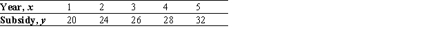 The accompanying table gives the projected state subsidies (in millions of dollars) to the Massachusetts Bay Transit Authority (MBTA) over a 5-yr period.   Find an equation of the least-squares line for these data. Use the result to estimate the state subsidy to the MBTA for the sixth year (x = 6).