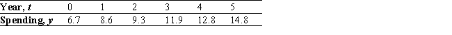 The accompanying table gives the forecast for the worldwide sales (in billions of dollars) of information security through 2007 (t = 0 corresponds to 2002): Find an equation of the least-squares line for these data. Use the result to estimate the spending on information security software in 2008, assuming that the trend continued. Round your answers to two decimal places.