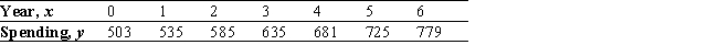 The accompanying table gives the projected online spending per buyer (in dollars) from 2002 (x = 0) through 2008 (x = 6):   Find an equation of the least-squares line for these data. Use the result to estimate the rate of change of spending per buyer between 2002 and 2008. Round your answers to two decimal places.