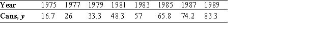Steel has been playing a decreasing role in the manufacture of beverage cans in the United States. According to the Can Manufacture Institute, the use of bimetallic cans has been dwindling while the use of all-aluminum cans has been growing steadily. The accompanying table gives the production (in billions) of all-aluminum cans over the period from 1975 through 1989: Find an equation of the least-squares line for these data. (Let x = 1 represent the year 1975.) Please round the coefficients in your equation to three decimal places. Use the result to estimate the number of cans produced in 1994, assuming the trend continued.