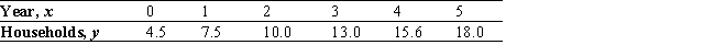 According to industry sources, online banking is expected to take off in the near future. The projected number of households (in millions) using this service is given in the following table: (Here, x = 0 corresponds to the beginning of 1998.) Find an equation of the least-squares line for these data. Please round the coefficients in your equation to three decimal places. Use the result to estimate the number of households using online banking at the beginning of 2007, assuming the projection is accurate.