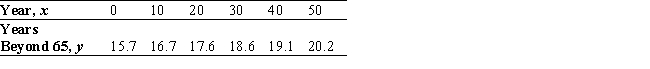 The Census Bureau projections of male life expectancy at age 65 in the United States are summarized in the following table. (Here, x = 0 corresponds to the beginning of 2000.) Find the equation of the least-squares line for these data. Use the equation found to estimate the life expectancy at 65 of a male in 2030.