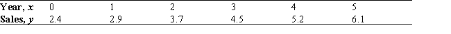 With computer security always a hot-button issue, demand is growing for technology that authenticates and authorizes computer users. The following table gives the authentication software sales (in billions of dollars), including projections, from 1999 through 2004. (Here, x = 0 represents 1999.) Find an equation of the least-squares line for these data. Please round the coefficients in your equation to three decimal places. Use the result to estimate the sales for 2005, assuming the projection is accurate.