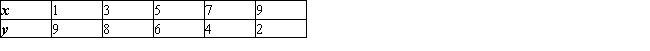 Find the equation of the least-squares line for the given data. Draw a scatter diagram for the given data and graph the least-squares line.