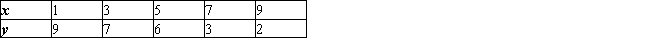 Find the equation of the least-squares line for the given data. Draw a scatter diagram for the given data and graph the least-squares line.