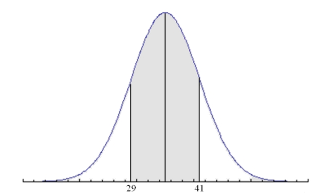 <strong>The graph below is of a normal curve. The shaded portion of the graph represents 68% of the total area under the curve. According to the graph, what is the value of the 97.5th percentile P97.5 ?</strong> A) 2 B) 3 C) 12 D) 35 E) None of the above.
