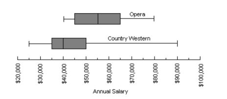 The box-plot shown below was constructed from data regarding the annual salaries of both Opera singers and Country Western singers. Based on the graph above, is there a larger proportion of Opera singers or a larger proportion of Country Western singers with a salary range above $50,000? Explain.