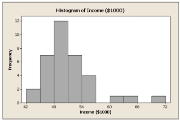 The histogram shown below gives the annual income of 35 recent college graduates. What percent of the recent college graduates have an income of less than $48000 annually? Round your answer percent answer to the nearest whole number.