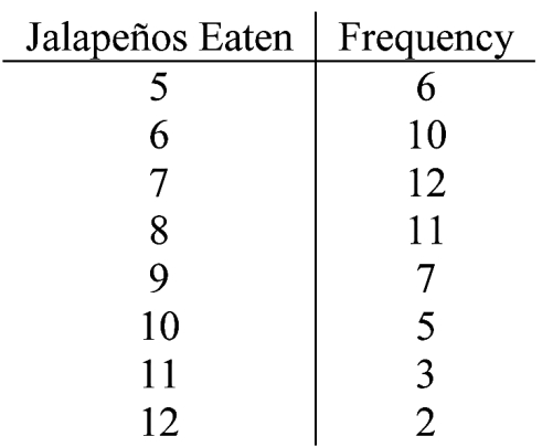 You and several friends in your dorm are having a jalapeño eating competition. You each record the number of jalapeños that you can eat in one minute. -Refer to the situation described above ; what is the mean number of jalapeños eaten in one minute? Round your answer to two decimal places.