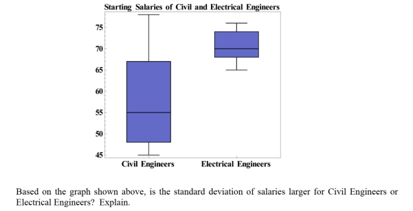 The box-plot shown below was constructed from data regarding the starting salaries, in thousands of dollars, of both Civil and Electrical Engineers. Starting Salaries of Civil and Electrical Engineers Based on the graph shown above, is the standard deviation of salaries larger for Civil Engineers or Electrical Engineers? Explain