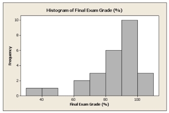 The histogram shown below gives the final exam grade, as a percent, for a Finite Math class with 26 students. -Refer to the situation above ; you are not able to determine the exact value of either the mean or the median, but you should be able to get a sense of where they lie based on the graph. Knowing this, which one of these two measures would be larger, the mean or the median? Explain.
