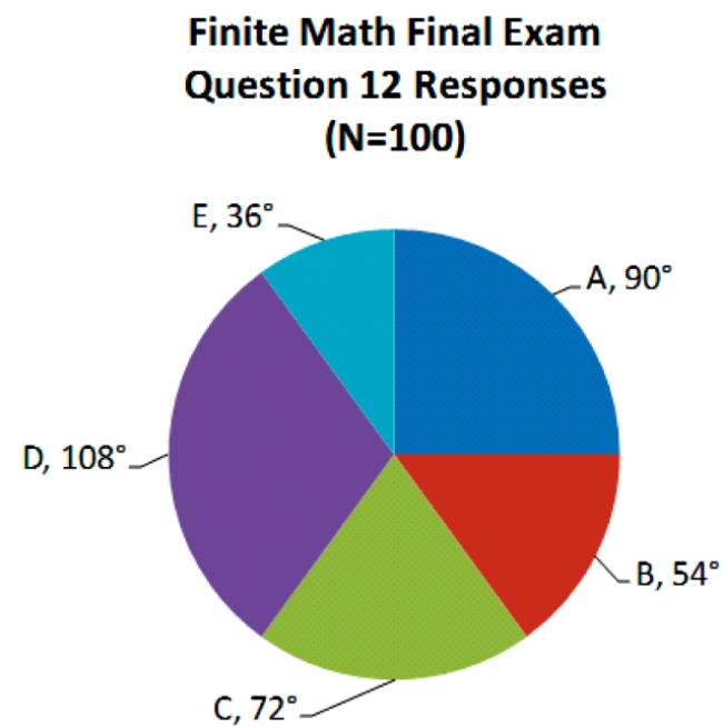The pie-chart shown below gives the responses answered on Question 12 of a recent Finite Math final exam. The question was a multiple choice question with options (A, B, C, D, or E). Assuming that the graph was created correctly, what number of responses had option B as the choice? Note that the angle measures for each pie slice are given.