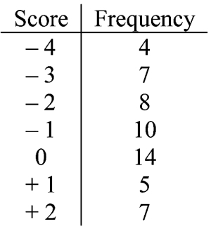 The members of the golf club at your university decide to have a friendly golf competition. Each member plays 18 holes at a local golf course and records his or her score. -Refer to the situation described above ; what score is at the 75th percentile?