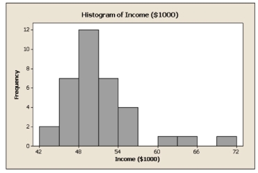 The histogram shown below gives the annual income of 35 recent college graduates. -Refer to the situation in above ; based on the shape of the histogram, which of the following is the best answer?