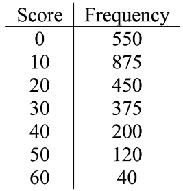 In order to qualify for the game show Jeopardy, each contestant must complete a grueling six-hour exam. The results for the latest round of testing are given below. -Refer to the situation described above ; what was the first quartile or Q1 of the exam scores?