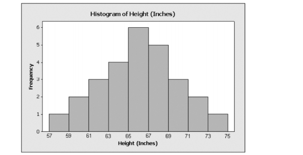 <strong>The histogram shown below gives the heights of 27 recent college graduates. Refer to the situation in above ; the median height is within which interval? </strong> A) 63 inches to 65 inches B) 65 inches to 67 inches C) 67 inches to 69 inches D) Can't determine from this graph. E) None of the above.