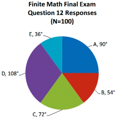 The pie-chart shown below gives the responses answered on Question 12 of a recent Finite Math final exam. The question was a multiple choice question with options (A, B, C, D, or E). Assuming that the graph was created correctly, what number of responses had option D as the choice? Note that the angle measures for each pie slice are given. (a) 30 (b) 36 (c) 60 (d) 108 (e) None of the above.