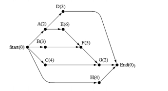 Consider the project digraph shown below; apply the decreasing-time algorithm to find the project finish time fin using N = 3 processors.
