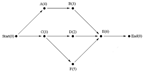 <strong>Consider the project digraph shown below; what is the critical time for vertex D? </strong> A) 2 B) 5 C) 8 D) 11 E) None of the above.