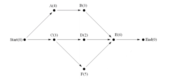 <strong>Consider the project digraph shown below; what is the critical time for vertex A? </strong> A) 4 B) 7 C) 11 D) 12 E) None of the above.
