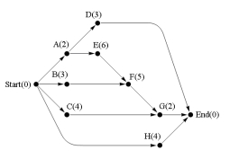 <strong>Consider the project digraph shown below; apply the critical-path algorithm to find the project finish time fin using N = 2 processors.</strong> A) 17 B) 18 C) 19 D) 21 E) None of the above.