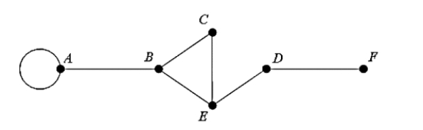 Consider the network shown below; what is the redundancy of the network?