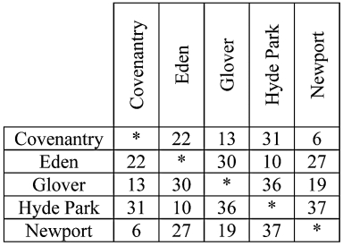 A local telecommunications company is planning on placing fiber-optic cables along existing roads to network together several towns in a remote area of upstate Vermont. The table below gives the distance in miles between each of the towns via these roads. If it costs the company $1000 per mile to lay down the cable, then find the cost of the cheapest network connecting all of the towns.