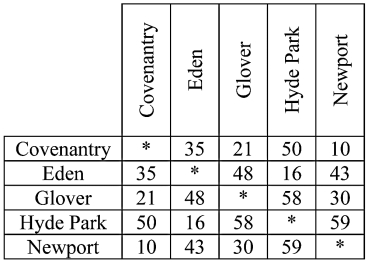 A local telecommunications company is planning on placing fiber-optic cables along existing roads to network together several towns in a remote area of upstate Vermont. The table below gives the distance in kilometers between each of the towns via these roads. If it costs the company $800 per kilometer to lay down the cable, then find the cost of the cheapest network connecting all of the towns.