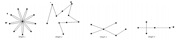 <strong>Which of the graphs below are trees? </strong> A) Graph 1 B) Graph 2 C) Graph 3 D) Graph 2 and Graph 3 E) None of the above.