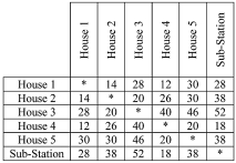<strong>The local town board has authorized the creation of a new sub-division of five houses. The public works department is given the duty of installing underground electric wires which will network together the houses with the nearby electric sub-station. The table below gives the cost in hundreds dollars of installing wires between each of the houses and the sub-station. Find the cost of the cheapest network connecting the five houses with the sub-station. </strong> A) $7100 B) $7200 C) $8800 D) $9600 E) None of the above.
