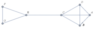 Consider the graph above ; does the graph contain a Hamilton Circuit? Explain.