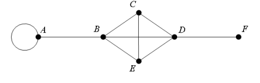 Consider the graph above ; how many Hamilton Paths are there starting at vertex A and ending at vertex F?
