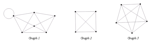 <strong>Which of the graphs below has a Hamilton Circuit but does not have an Euler Circuit? </strong> A) Graph 1 B) Graph 2 C) Graph 3 D) Both Graph 1 and Graph 2 E) None of the above.