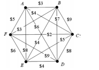 <strong>Consider the weighted graph given below; apply the nearest-neighbor algorithm with vertex C as a starting vertex and give the resulting tour? </strong> A) C, B, D, F, E, A, C B) C, F, B, A, D, E, C C) C, E, B, F, D, A, C D) C, D, E, F, A, B, C E) None of the above.